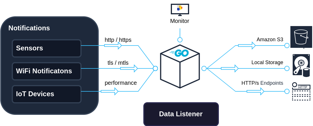 Data Listener
